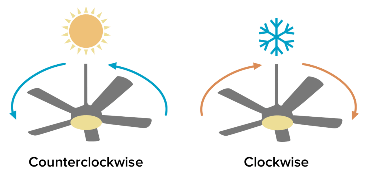 Ceiling_fan Different orientations for ceiling fans for summer and winter